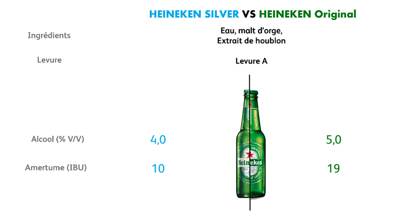 Heineken® Silver, une bière blonde rafraîchissante et plus légère