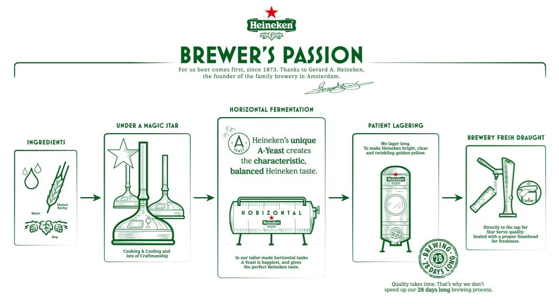 Heineken Brewing Chart