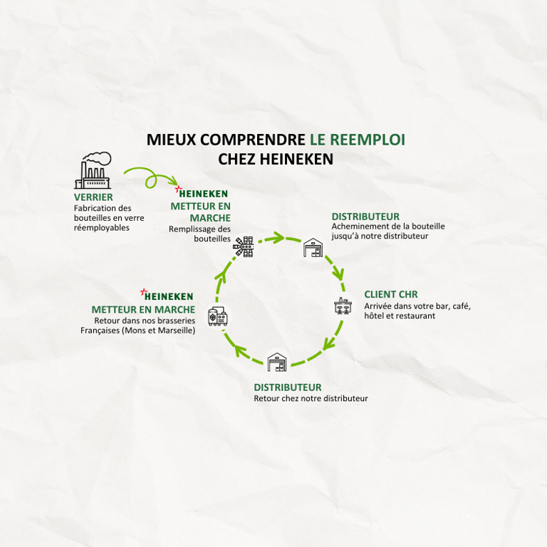 Mieux Comprendre Le Reemploi Chez Heineken